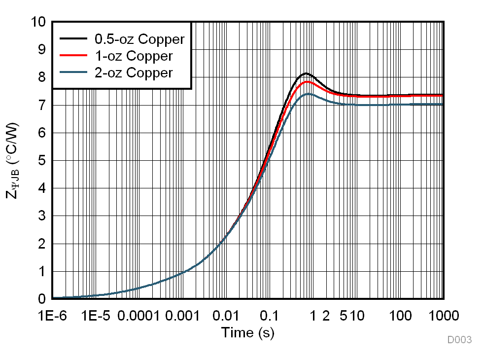 DRV8904-Q1 DRV8906-Q1 DRV8908-Q1 DRV8910-Q1 DRV8912-Q1 D003_slvsec9-drv89xx-thermal_zpsijb_16cm2.gif