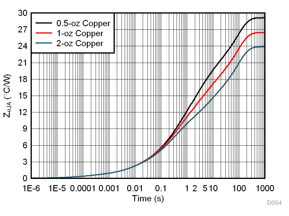 DRV8904-Q1 DRV8906-Q1 DRV8908-Q1 DRV8910-Q1 DRV8912-Q1 D004_slvsec9-drv89xx-thermal_zthja_4cm2.gif