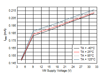 DRV8904-Q1 DRV8906-Q1 DRV8908-Q1 DRV8910-Q1 DRV8912-Q1 D005.gif