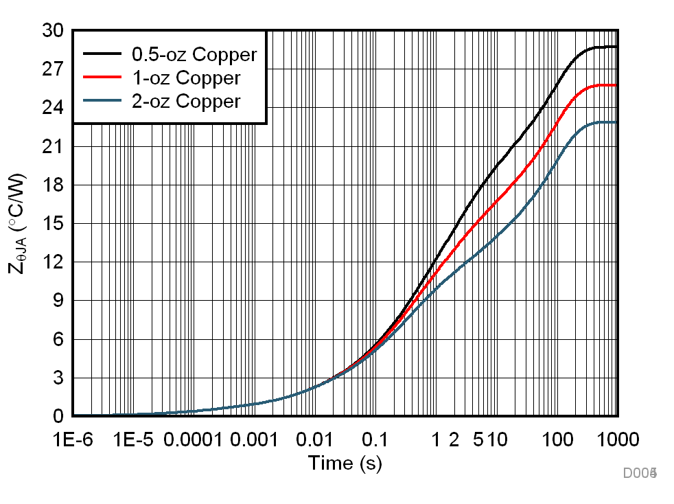 DRV8904-Q1 DRV8906-Q1 DRV8908-Q1 DRV8910-Q1 DRV8912-Q1 D005_slvsec9-drv89xx-thermal_zthja_8cm2.gif