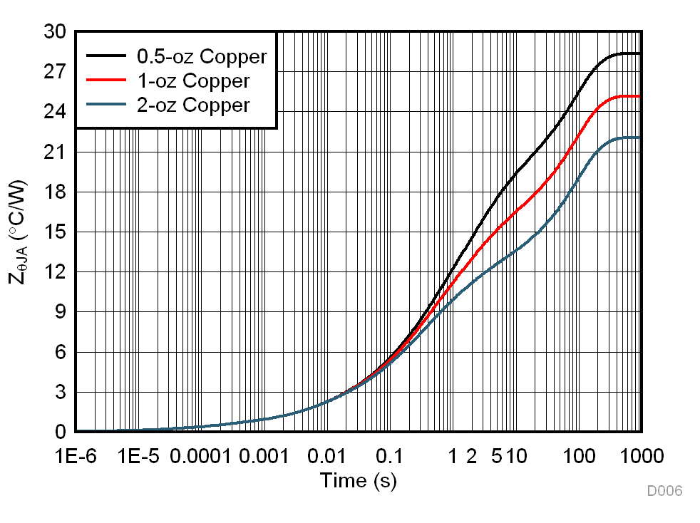 DRV8904-Q1 DRV8906-Q1 DRV8908-Q1 DRV8910-Q1 DRV8912-Q1 D006_slvsec9-drv89xx-thermal_zthja_16cm2.gif