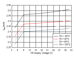 DRV8904-Q1 DRV8906-Q1 DRV8908-Q1 DRV8910-Q1 DRV8912-Q1 D009.gif