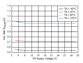 DRV8904-Q1 DRV8906-Q1 DRV8908-Q1 DRV8910-Q1 DRV8912-Q1 D015.gif