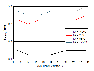 DRV8904-Q1 DRV8906-Q1 DRV8908-Q1 DRV8910-Q1 DRV8912-Q1 D017.gif