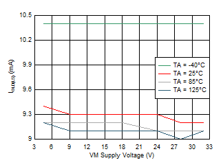 DRV8904-Q1 DRV8906-Q1 DRV8908-Q1 DRV8910-Q1 DRV8912-Q1 D019.gif