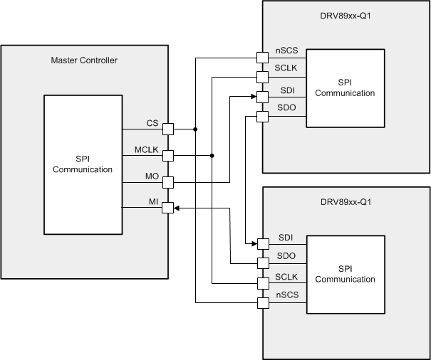 DRV8904-Q1 DRV8906-Q1 DRV8908-Q1 DRV8910-Q1 DRV8912-Q1 drv89xx-SPI-Daisy-chain.gif