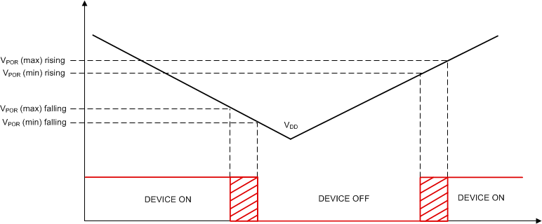 DRV8904-Q1 DRV8906-Q1 DRV8908-Q1 DRV8910-Q1 DRV8912-Q1 drv89xx-UVLO-VDD.gif