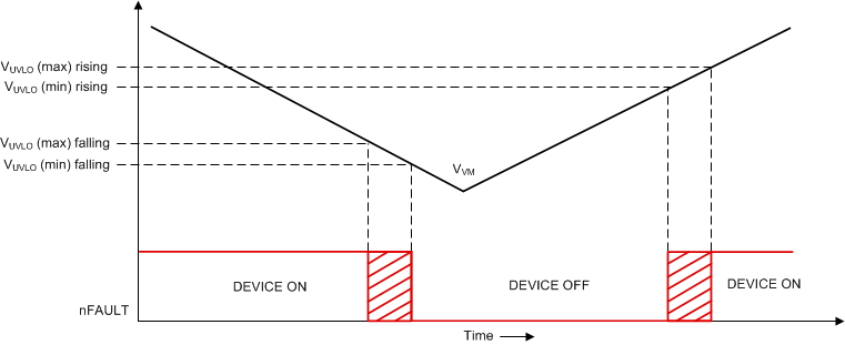 DRV8904-Q1 DRV8906-Q1 DRV8908-Q1 DRV8910-Q1 DRV8912-Q1 drv89xx-UVLO-VM.gif