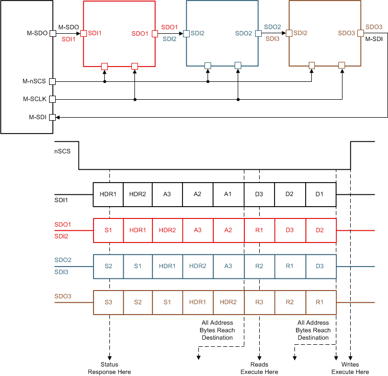 DRV8904-Q1 DRV8906-Q1 DRV8908-Q1 DRV8910-Q1 DRV8912-Q1 drv89xx-daisy-chain-operation.gif