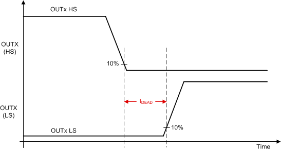 DRV8904-Q1 DRV8906-Q1 DRV8908-Q1 DRV8910-Q1 DRV8912-Q1 drv89xx-dead-time.gif