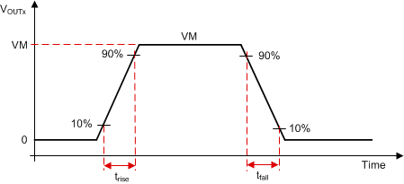 DRV8904-Q1 DRV8906-Q1 DRV8908-Q1 DRV8910-Q1 DRV8912-Q1 drv89xx-slew-rate.gif