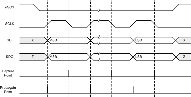 DRV8904-Q1 DRV8906-Q1 DRV8908-Q1 DRV8910-Q1 DRV8912-Q1 drv89xx-spi-slave-timing.gif