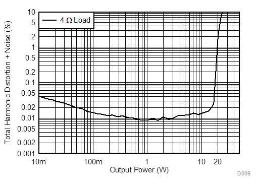 TAS6424M-Q1 D009_SLOS870_384.gif