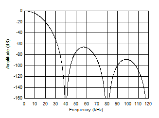 ADS1260-Q1 ADS1261-Q1 D201_SBAS760.gif