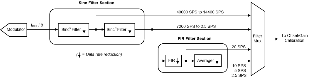 ADS1260-Q1 ADS1261-Q1 ai_dig_filt_blk_b_sbas760.gif