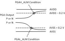 ADS1260-Q1 ADS1261-Q1 ai_pga_monitor_thresh_sbas760.gif