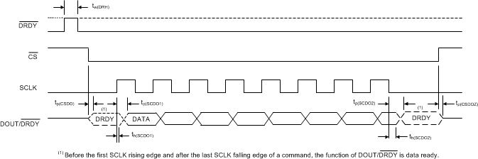 ADS1260-Q1 ADS1261-Q1 ai_tim_char_sbas760.gif