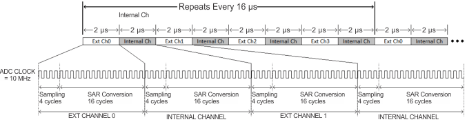 CC3235S CC3235SF ADC Clock Timing Diagram