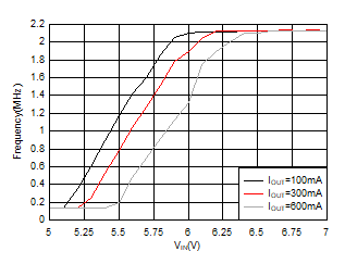 TPS560430-Q1 SLUSDF5_Toff_min.gif