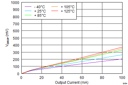 TPS7A16A-Q1 tc_vdo-io_bvs171.png