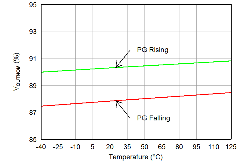 TPS7A16A-Q1 tc_vopg-temp_bvs171.png