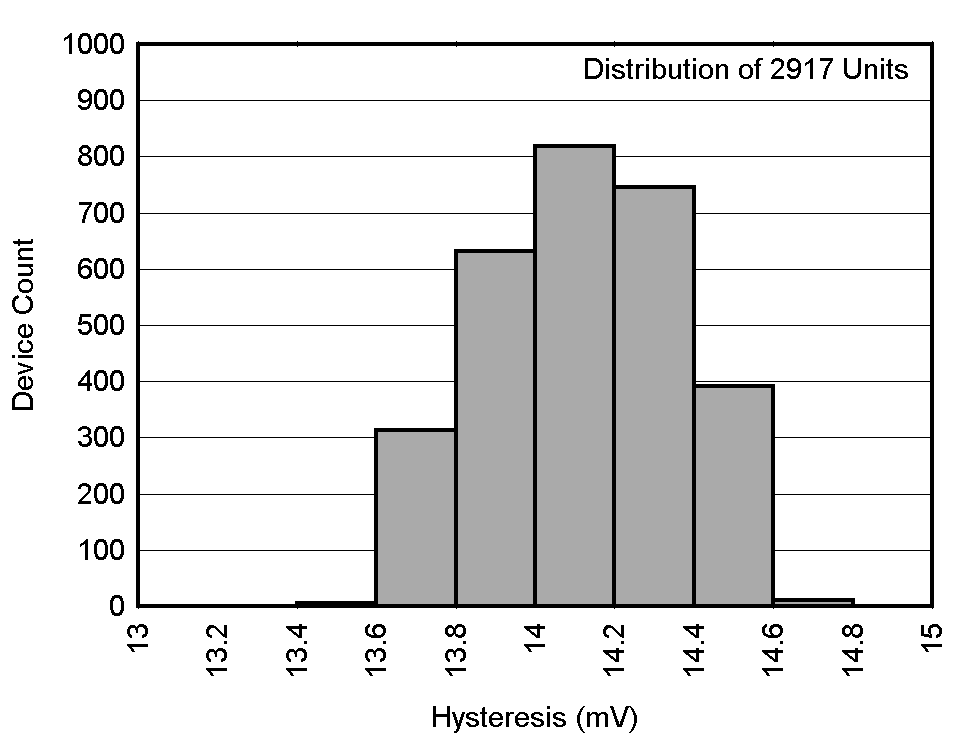 TLV1805-Q1 HYST_HIST.gif