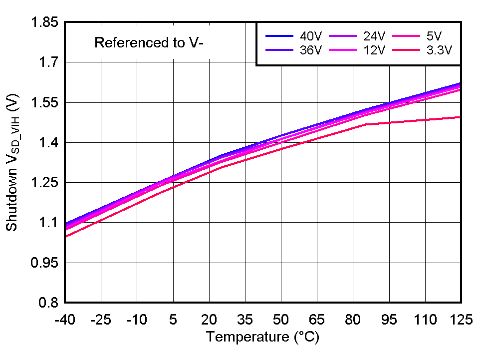 TLV1805-Q1 SDVHI_vs_TA.gif