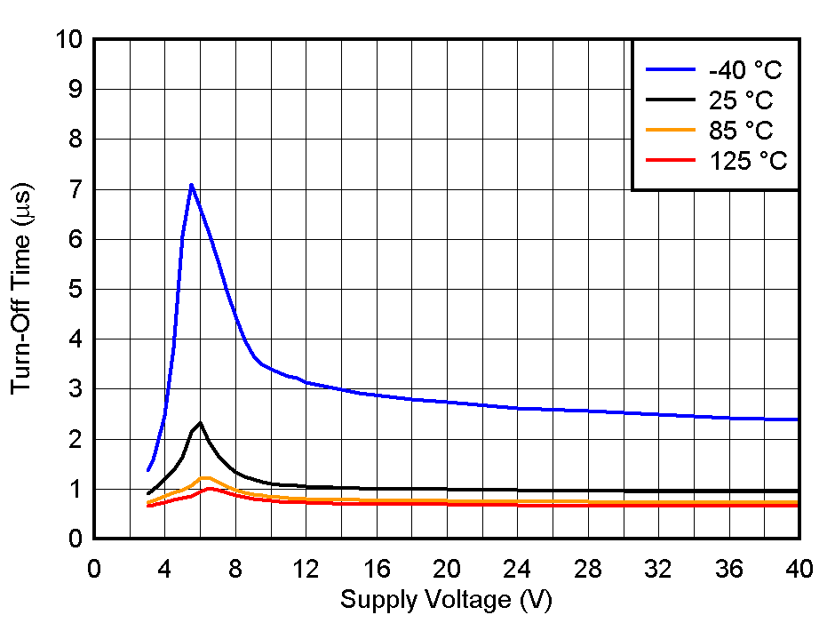 TLV1805-Q1 TOFF_vs_VS.gif