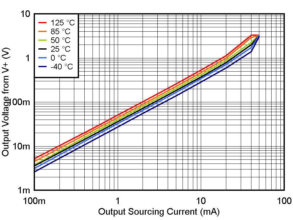 TLV1805-Q1 VOH_vs_IO_Vs3p3.gif