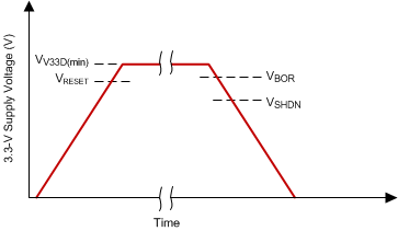 UCD90320U reset_brownout_thresholds_slusch8.gif