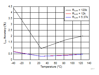 LM76202-Q1 D017_SLVSEM1.gif