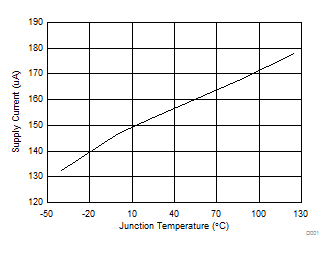 TPS65295 D001-SupplyCurrent.gif
