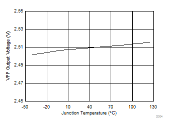 TPS65295 D004-VPPOutputVoltage.gif