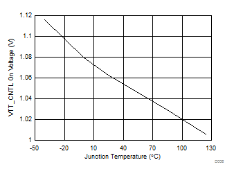 TPS65295 D006-VTT_CNTLOnVoltage.gif