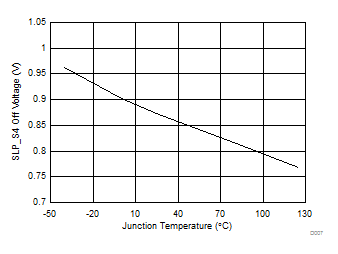 TPS65295 D007-SLP_S4OffVoltage.gif