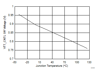 TPS65295 D008-VTT_CNTLOffVoltage.gif