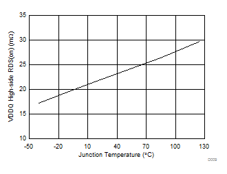 TPS65295 D009-VDDQHigh-sideRDS(on).gif