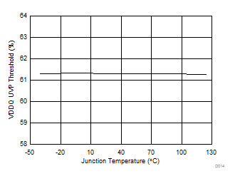 TPS65295 D014-VDDQUVPThreshold.gif