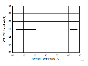 TPS65295 D015-VPPOVPThreshold.gif