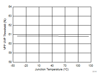 TPS65295 D016-VPPUVPThreshold.gif