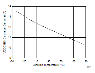 TPS65295 D017-VDDQSNSDischargeCurrent.gif