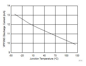 TPS65295 D018-VPPSNSDischargeCurrent.gif