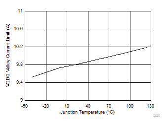 TPS65295 D020-VDDQValleyCurrentLimit.gif