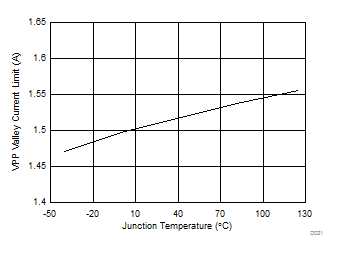 TPS65295 D021-VPPValleyCurrentLimit.gif
