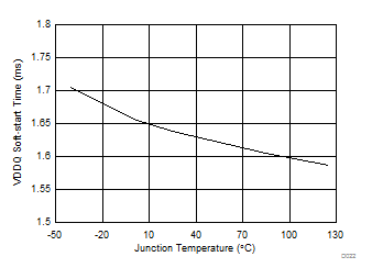 TPS65295 D022-VDDQSoft-startTime.gif