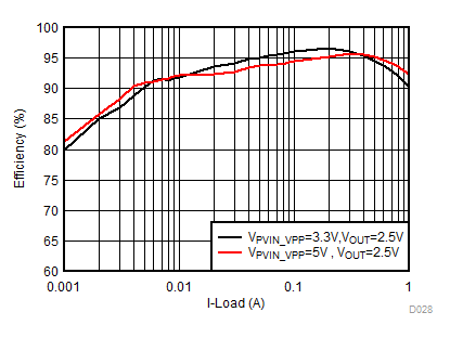 TPS65295 D028-VPPEfficiency.gif