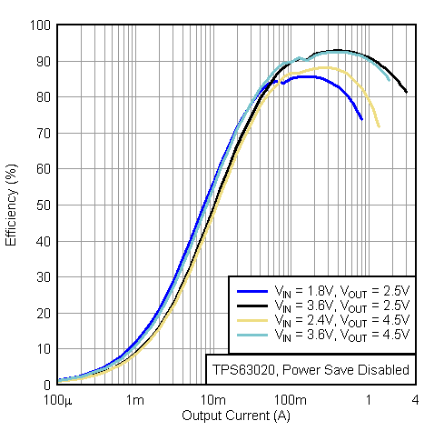 TPS63020 TPS63021 eff_io4_lvs916.gif