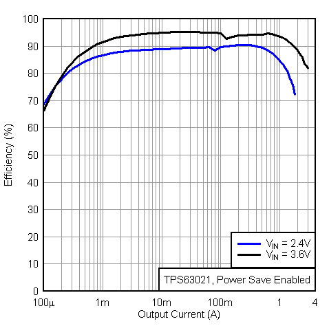 TPS63020 TPS63021 eff_io5_lvs916.gif