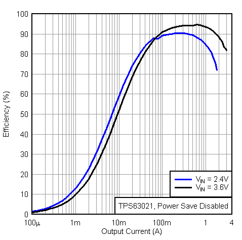 TPS63020 TPS63021 eff_io6_lvs916.gif