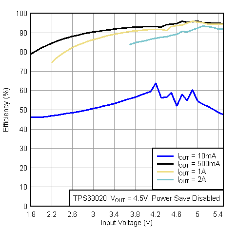 TPS63020 TPS63021 eff_vi10_lvs916.gif